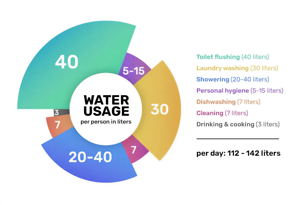 Statistic Water usage Illustration