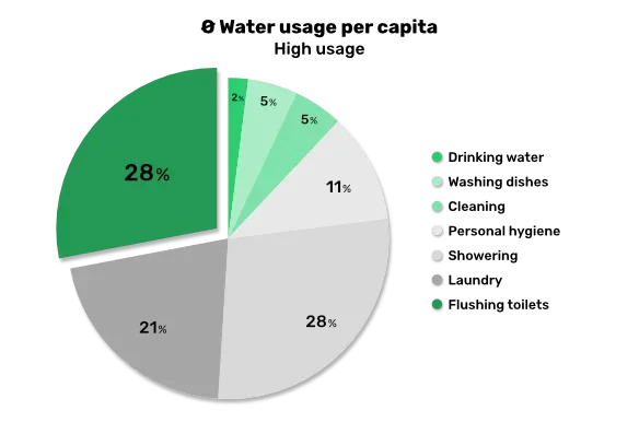 water usage per capita high
